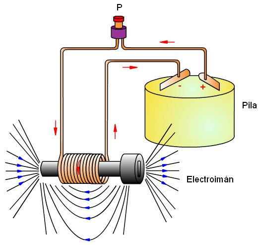 Funcionamiento de un electroimán